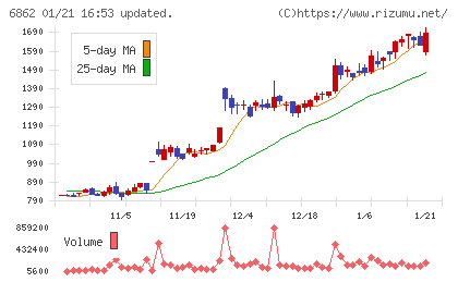 ミナトホールディングスチャート