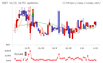 リーダー電子チャート