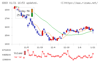シスメックスチャート