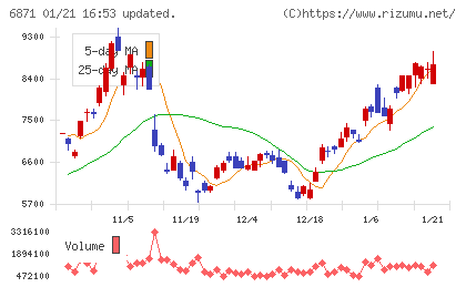 日本マイクロニクスチャート