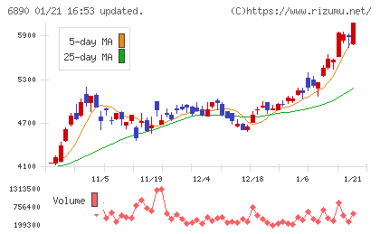 フェローテックチャート