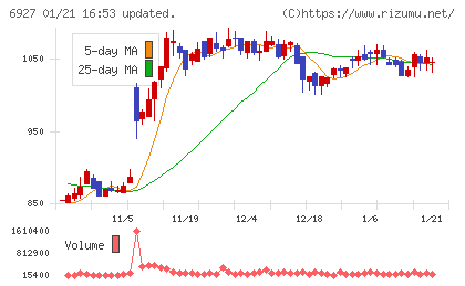 ヘリオス　テクノ　ホールディングチャート
