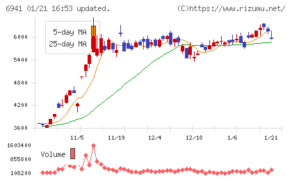 山一電機チャート