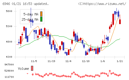 日本アビオニクスチャート