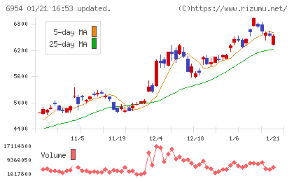ファナックチャート