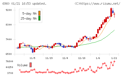 フクダ電子チャート