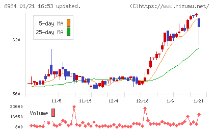 サンコーチャート