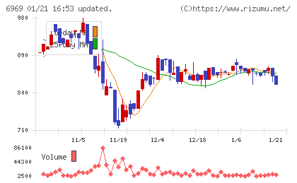 松尾電機チャート