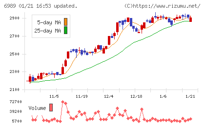 北陸電気工業チャート