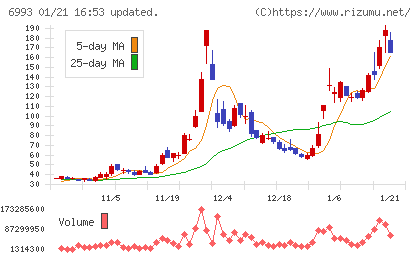 大黒屋ホールディングスチャート