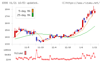 日本タングステンチャート