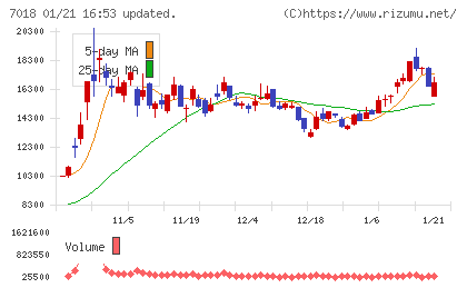 内海造船チャート