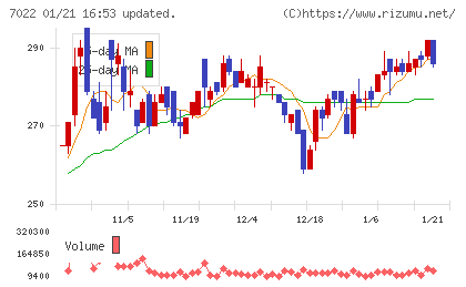 サノヤスホールディングスチャート