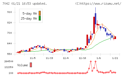 アクセスグループ・ホールディングスチャート