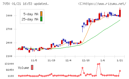 フロンティアインターナショナルチャート
