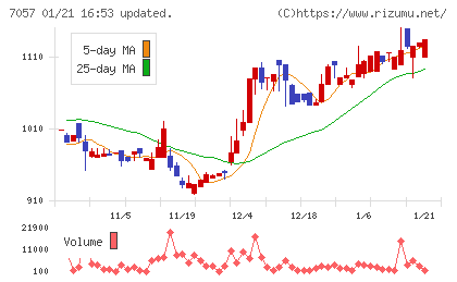 エヌ・シー・エヌチャート