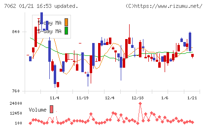 フレアスチャート
