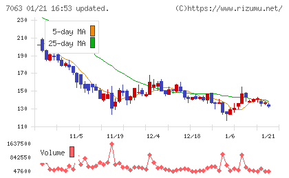 Ｂｉｒｄｍａｎチャート
