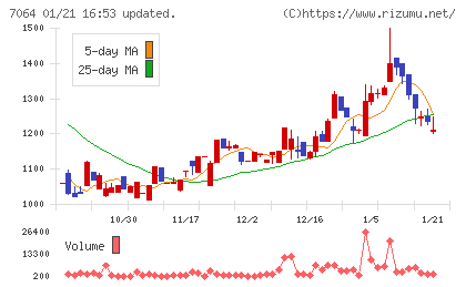 ハウテレビジョンチャート