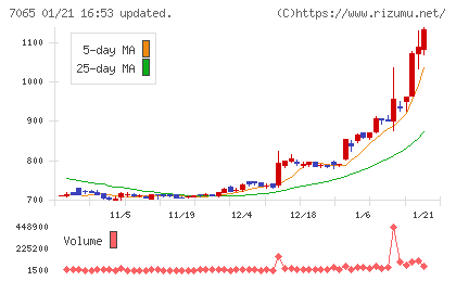 ユーピーアールチャート