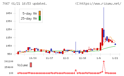ブランディングテクノロジーチャート