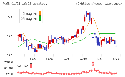 フィードフォースグループチャート