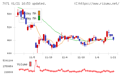 アンビスホールディングスチャート