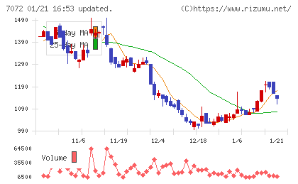 インティメート・マージャーチャート