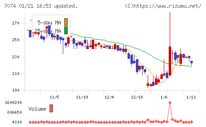 トゥエンティーフォーセブンホールディングスチャート