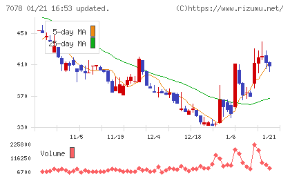 INCLUSIVE Holdingsチャート