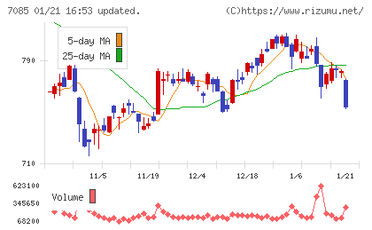 カーブスホールディングスチャート