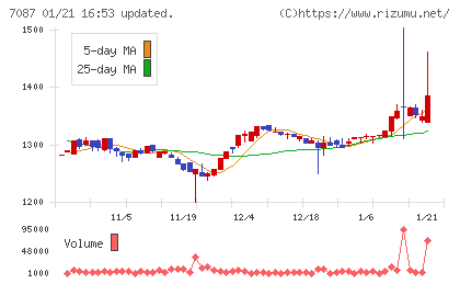 ウイルテックチャート