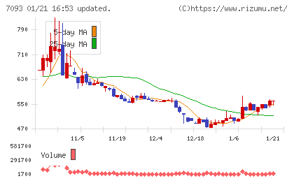 アディッシュチャート