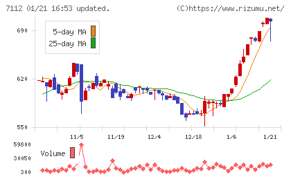 キューブチャート