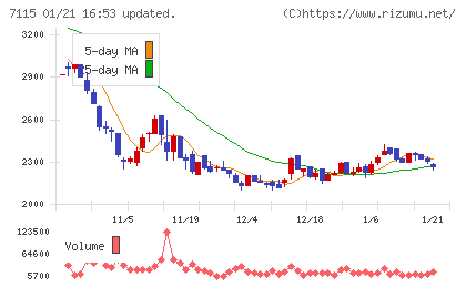 アルファパーチェスチャート