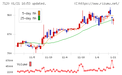 ＳＨＩＮＫＯチャート
