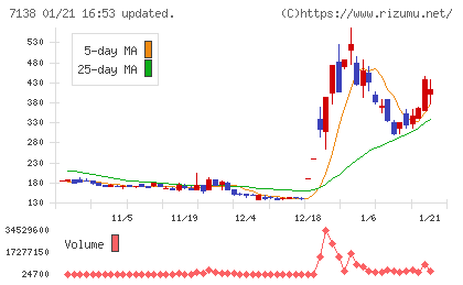 ＴＯＲＩＣＯチャート