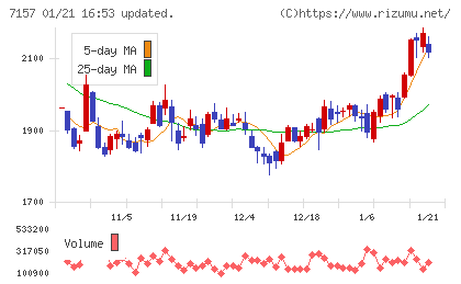 ライフネット生命保険チャート