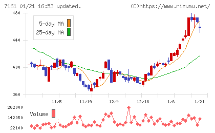 じもとホールディングスチャート