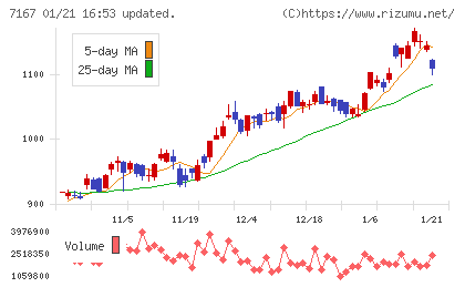 めぶきフィナンシャルグループチャート