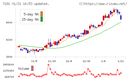 かんぽ生命保険チャート