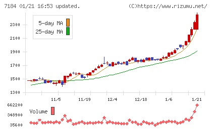 富山第一銀行チャート