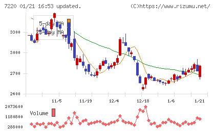 武蔵精密工業チャート