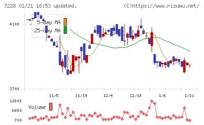 デイトナチャート
