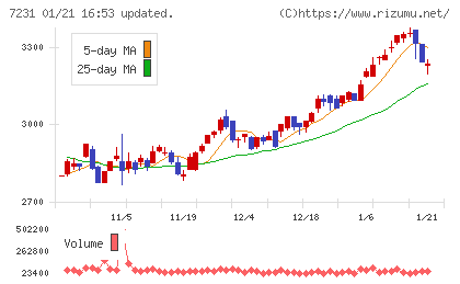 トピー工業チャート