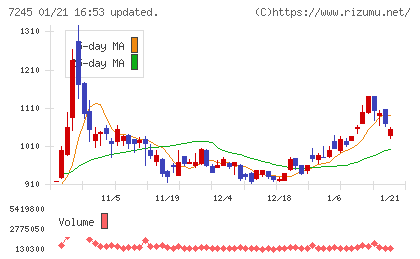 大同メタル工業チャート