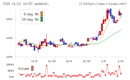 ムロコーポレーションチャート