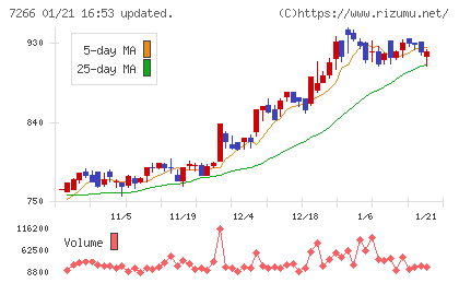 今仙電機製作所チャート