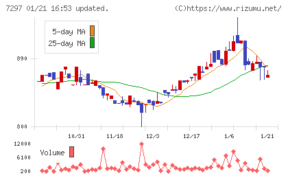 カーメイトチャート