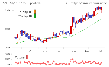 フジオーゼックスチャート